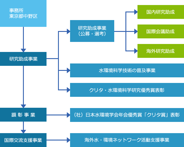 事業組織体系図